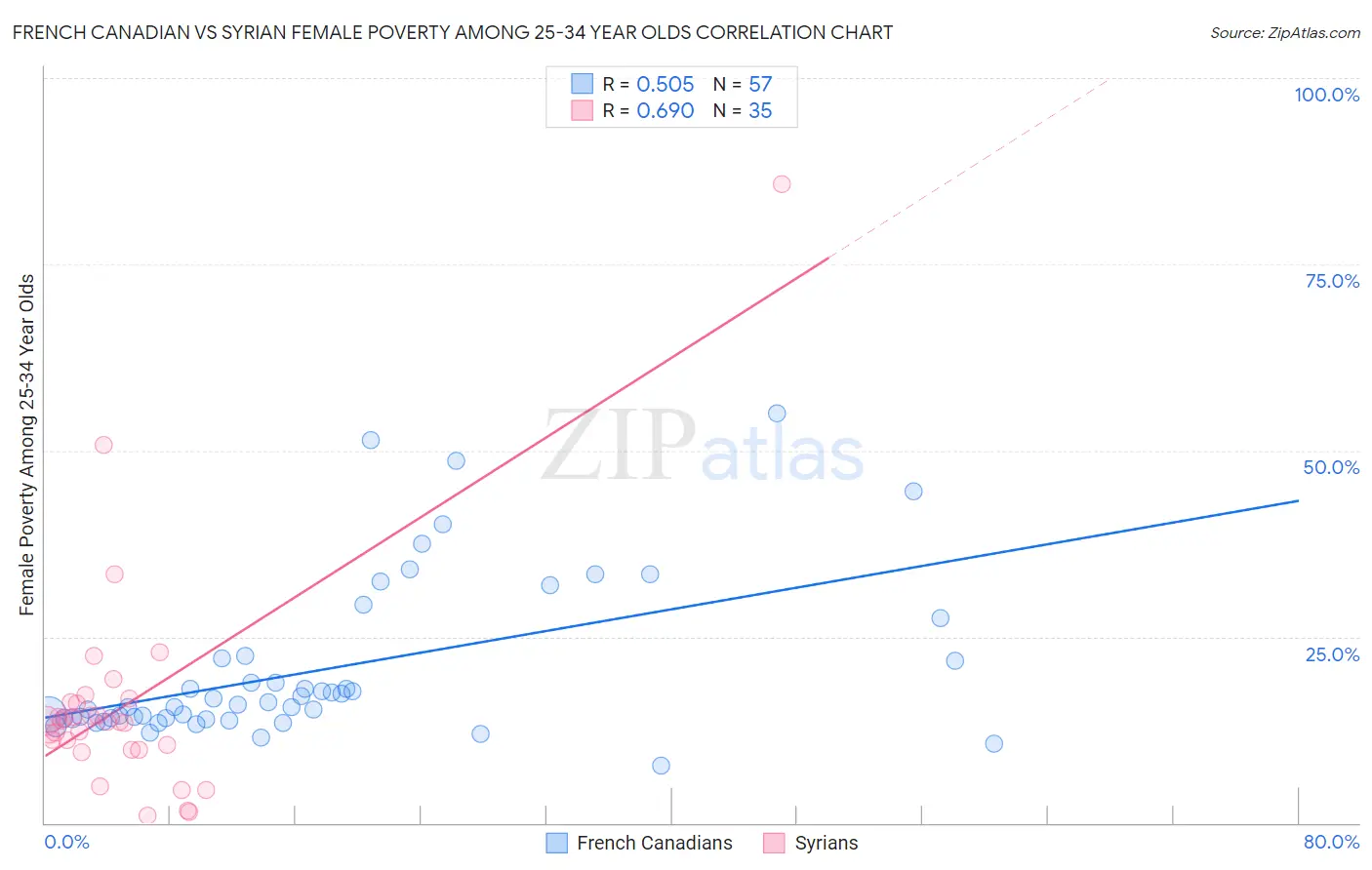 French Canadian vs Syrian Female Poverty Among 25-34 Year Olds