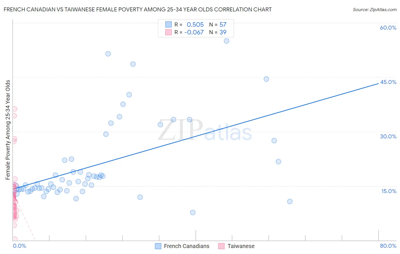 French Canadian vs Taiwanese Female Poverty Among 25-34 Year Olds