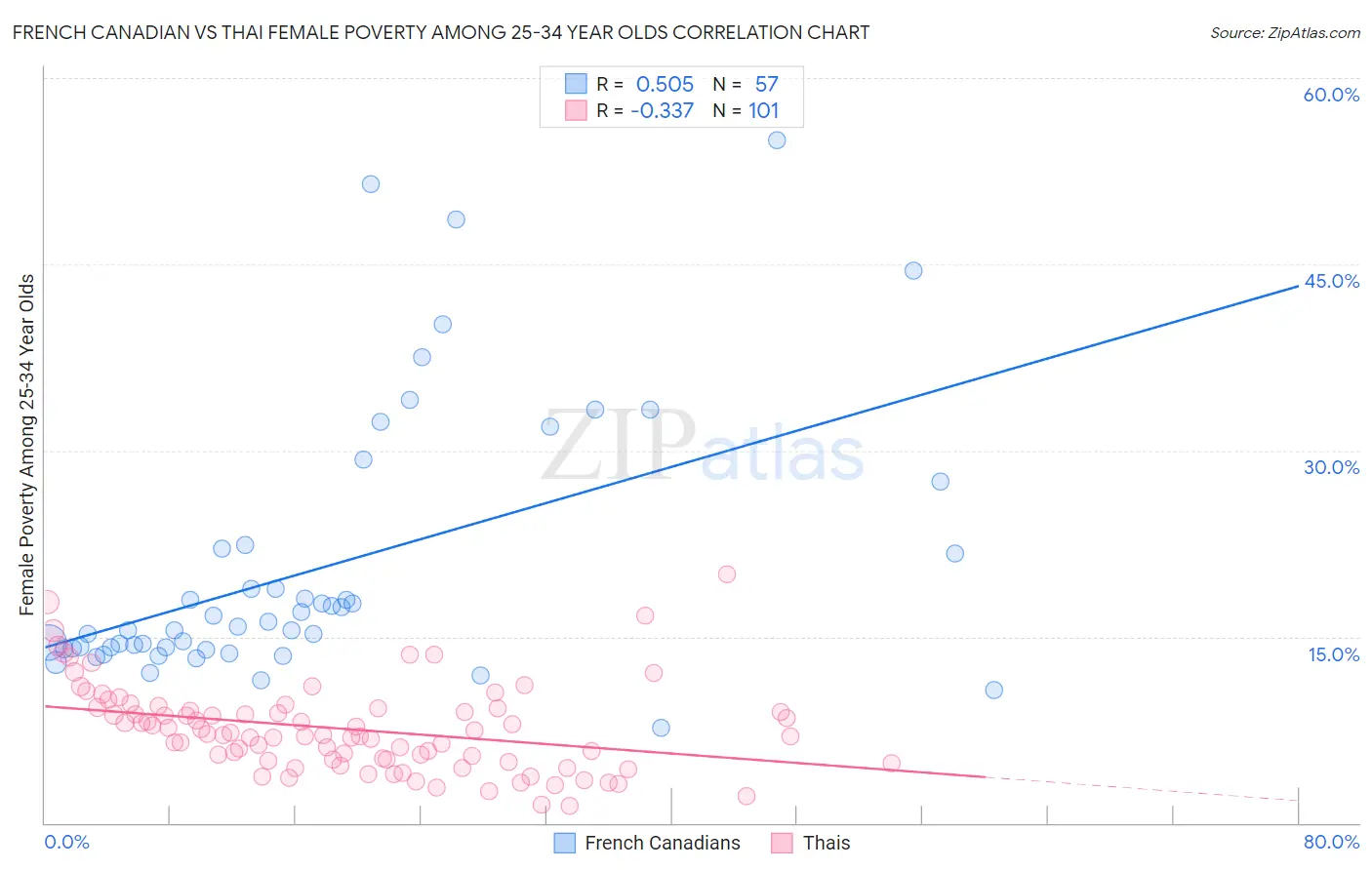 French Canadian vs Thai Female Poverty Among 25-34 Year Olds