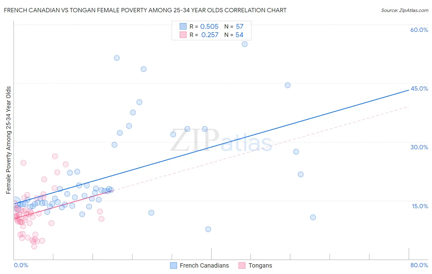 French Canadian vs Tongan Female Poverty Among 25-34 Year Olds