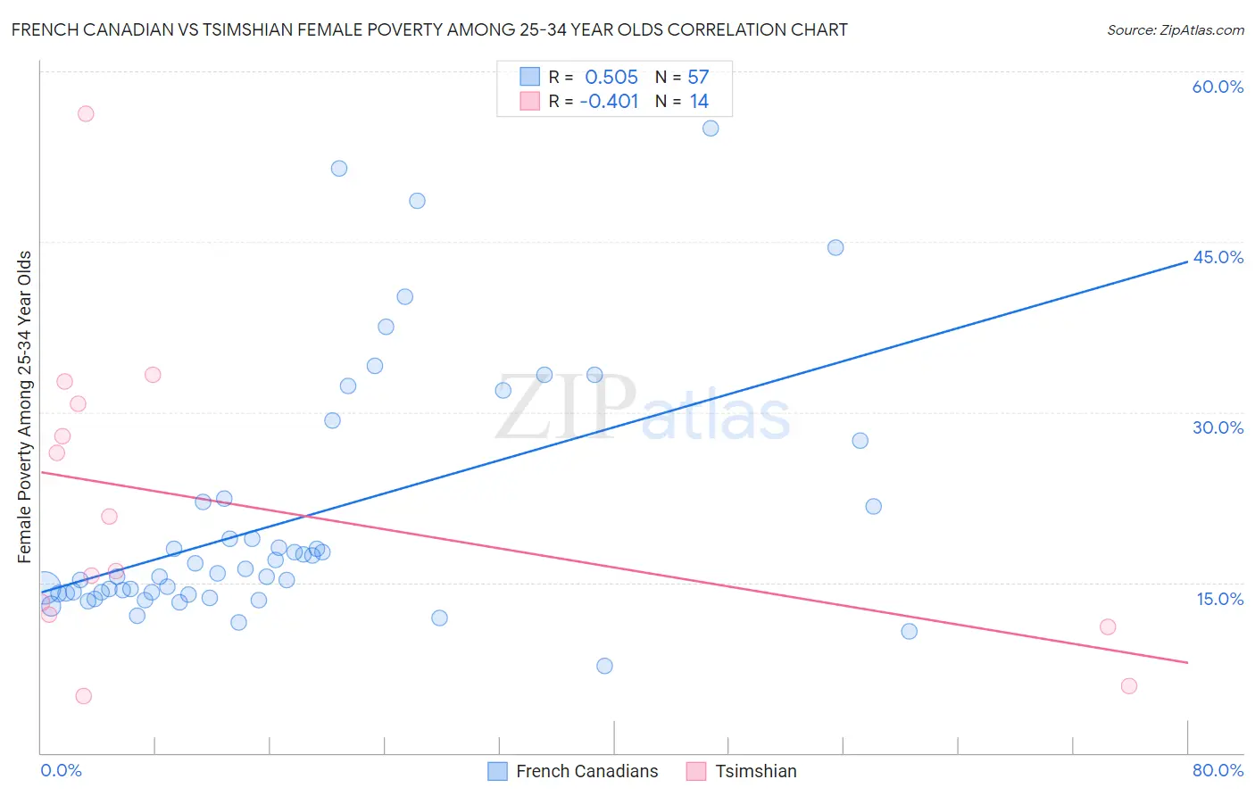 French Canadian vs Tsimshian Female Poverty Among 25-34 Year Olds