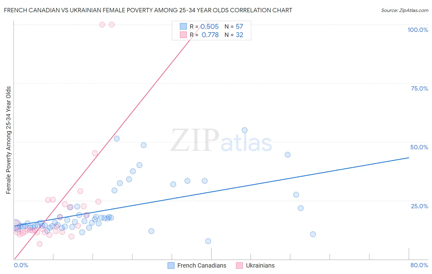 French Canadian vs Ukrainian Female Poverty Among 25-34 Year Olds