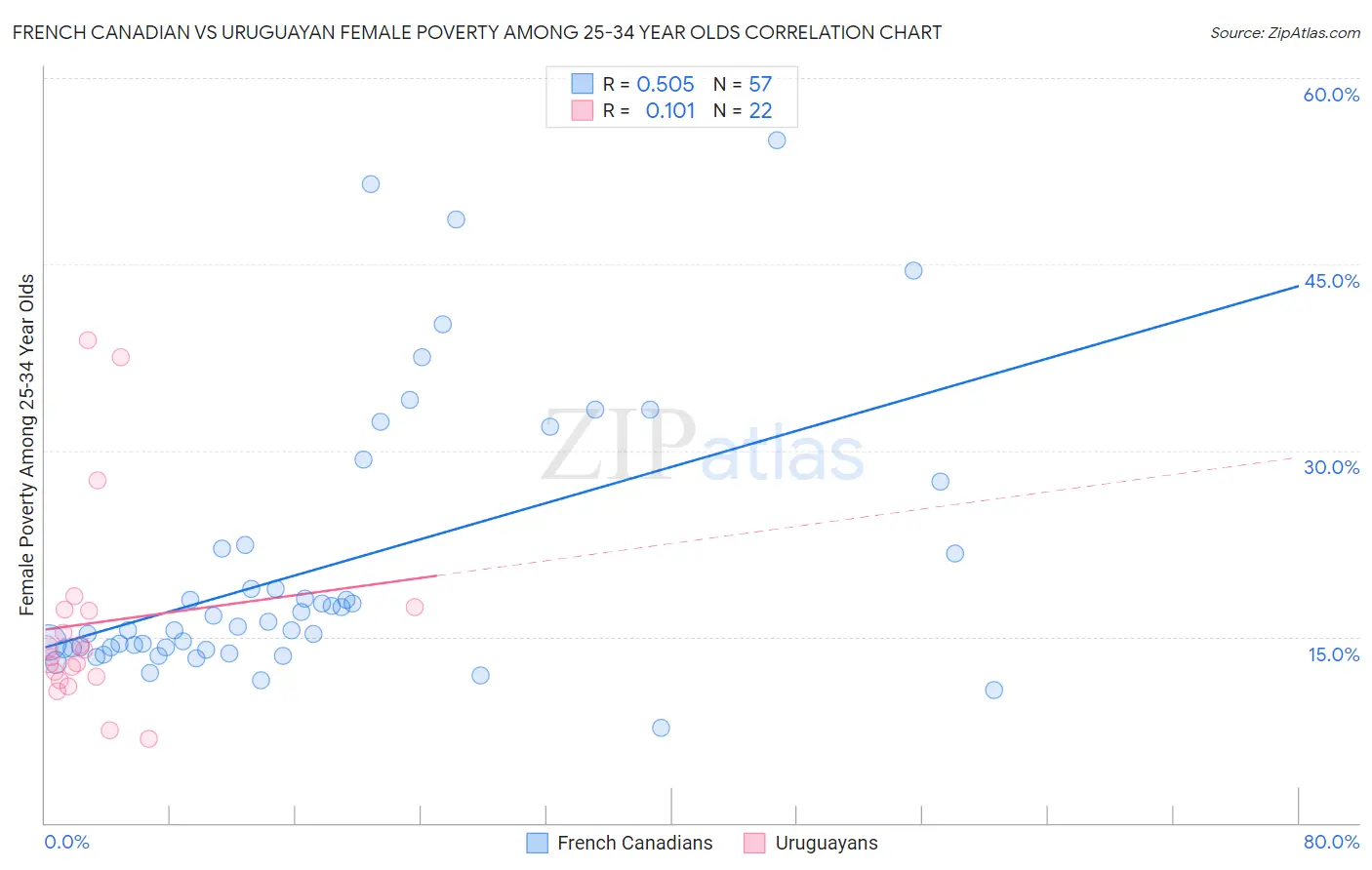 French Canadian vs Uruguayan Female Poverty Among 25-34 Year Olds