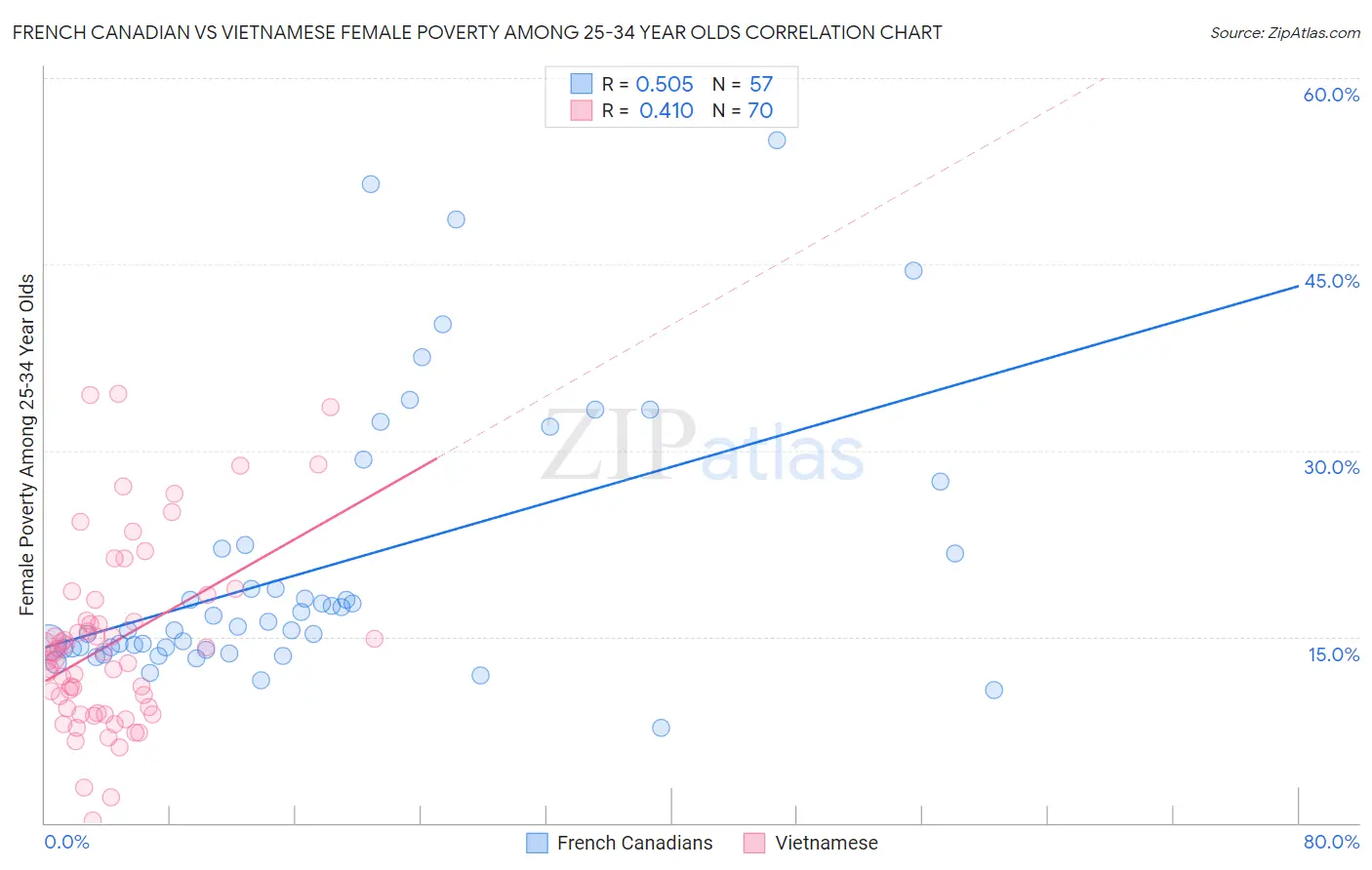 French Canadian vs Vietnamese Female Poverty Among 25-34 Year Olds