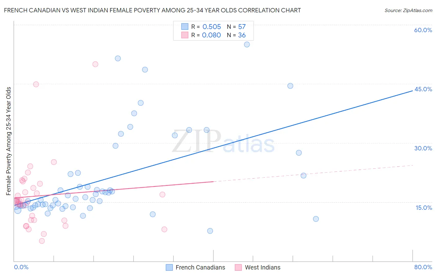 French Canadian vs West Indian Female Poverty Among 25-34 Year Olds
