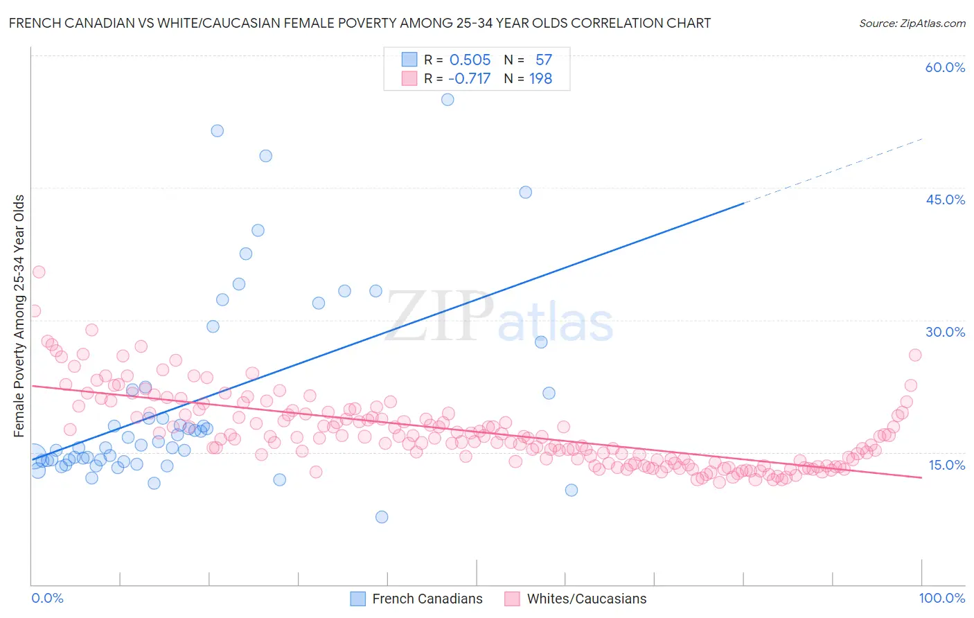 French Canadian vs White/Caucasian Female Poverty Among 25-34 Year Olds