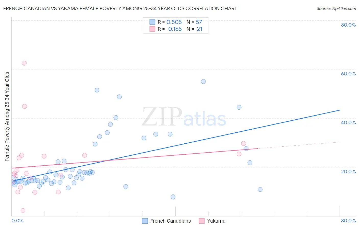 French Canadian vs Yakama Female Poverty Among 25-34 Year Olds