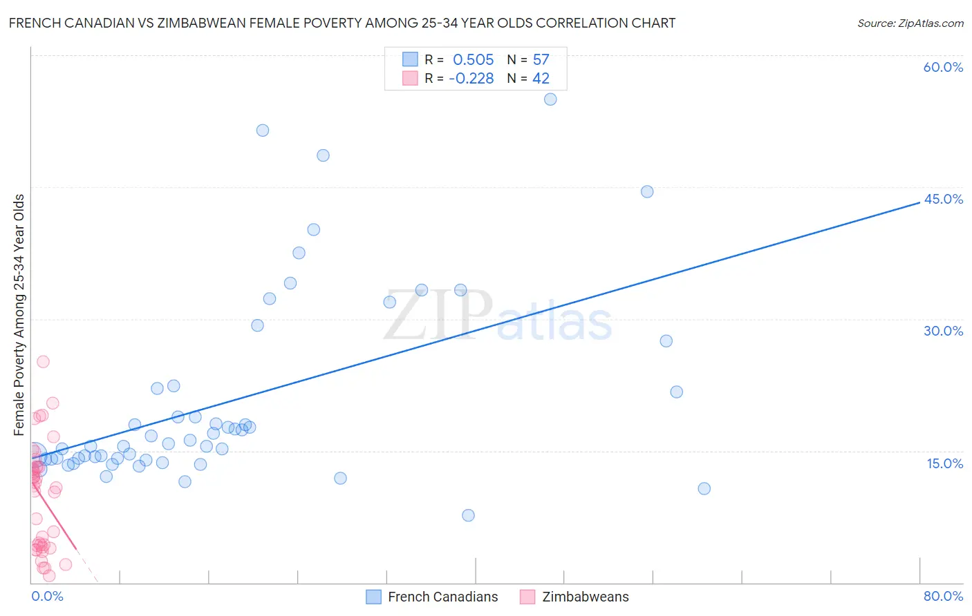 French Canadian vs Zimbabwean Female Poverty Among 25-34 Year Olds