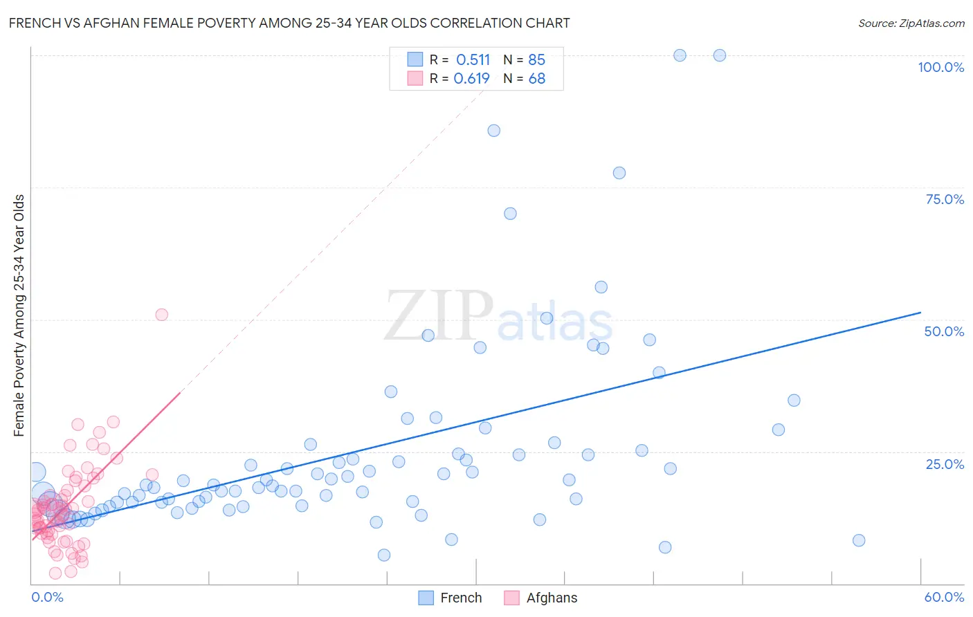 French vs Afghan Female Poverty Among 25-34 Year Olds