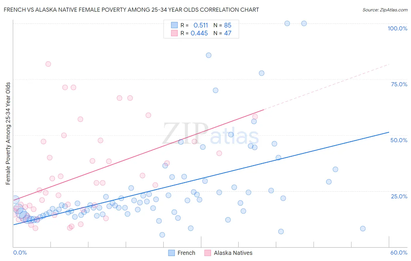 French vs Alaska Native Female Poverty Among 25-34 Year Olds