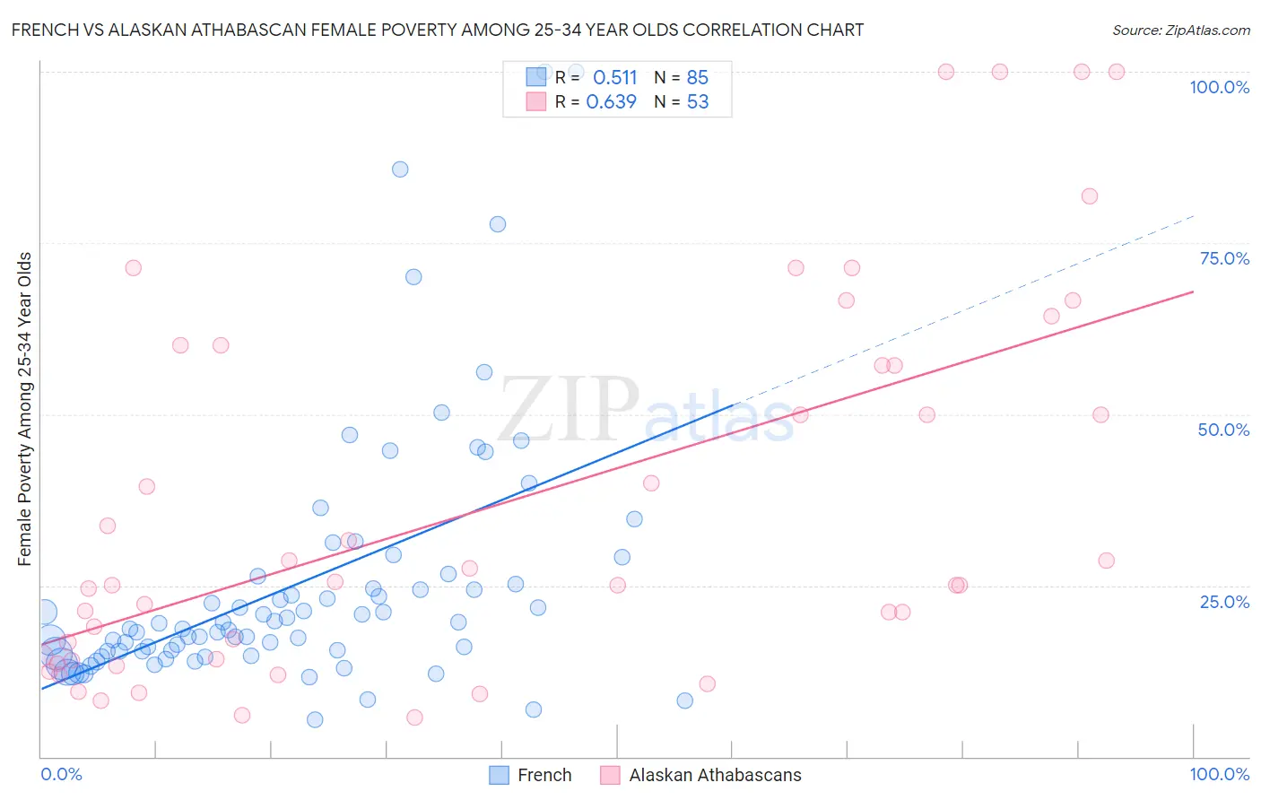 French vs Alaskan Athabascan Female Poverty Among 25-34 Year Olds
