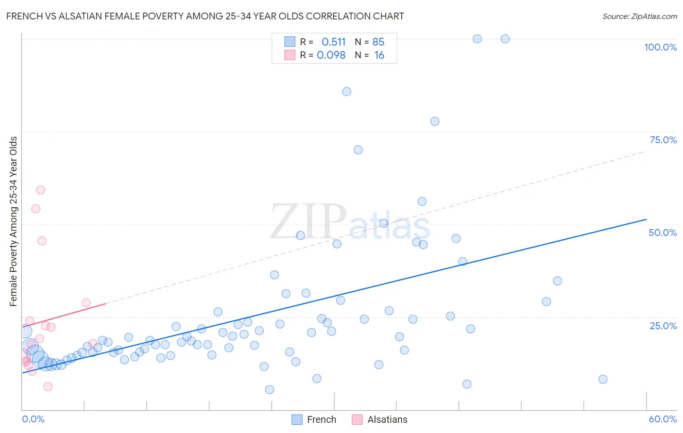 French vs Alsatian Female Poverty Among 25-34 Year Olds