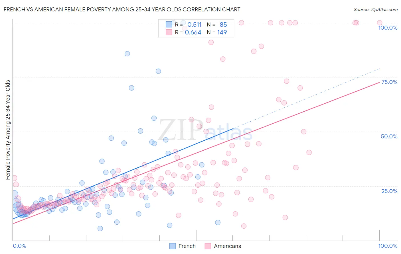 French vs American Female Poverty Among 25-34 Year Olds