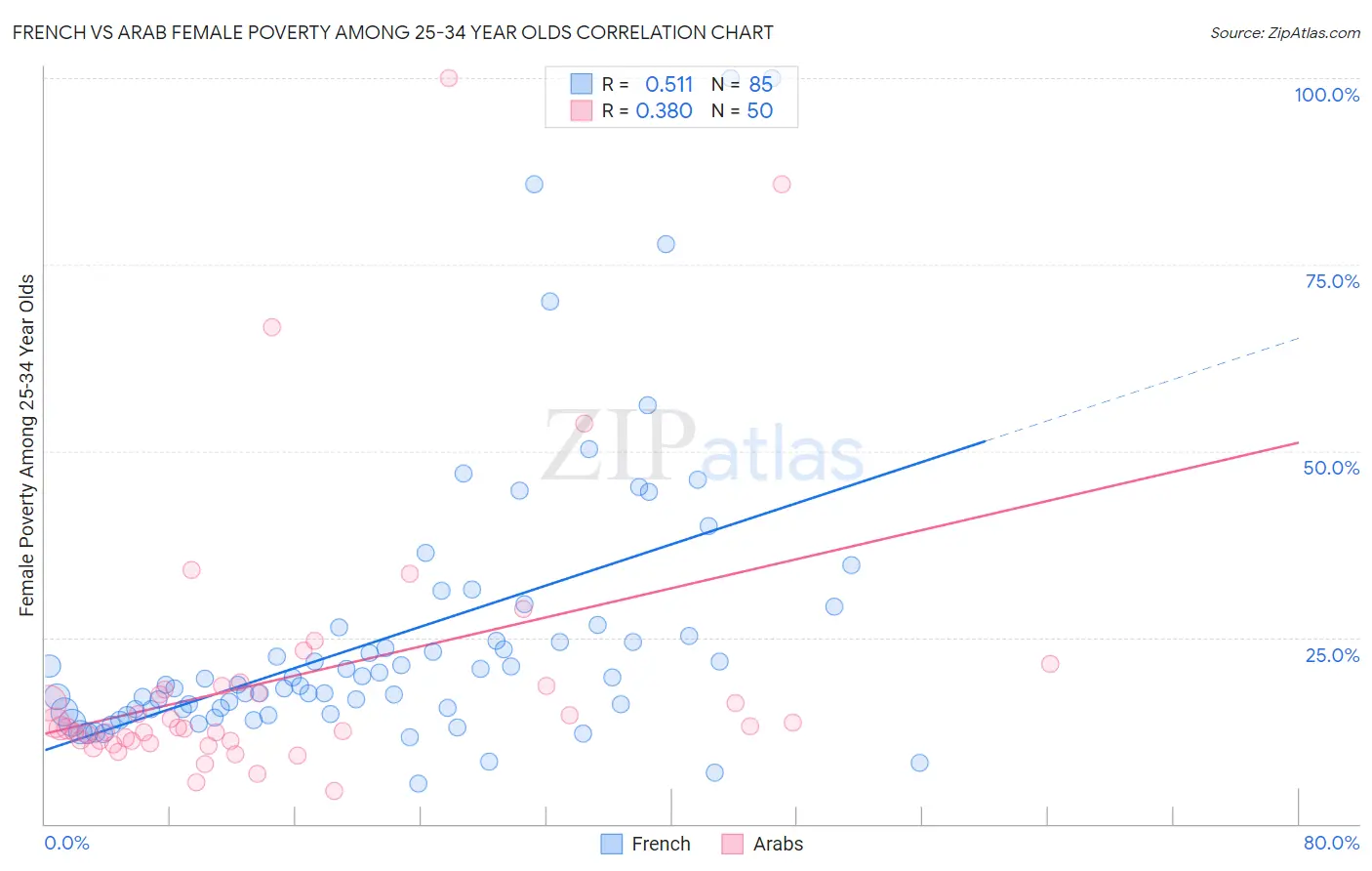 French vs Arab Female Poverty Among 25-34 Year Olds