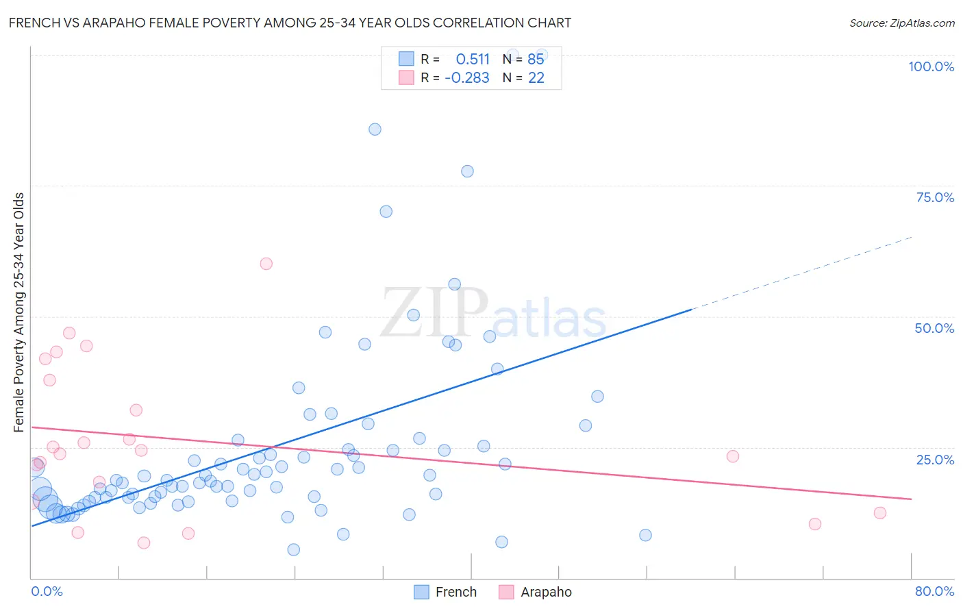 French vs Arapaho Female Poverty Among 25-34 Year Olds