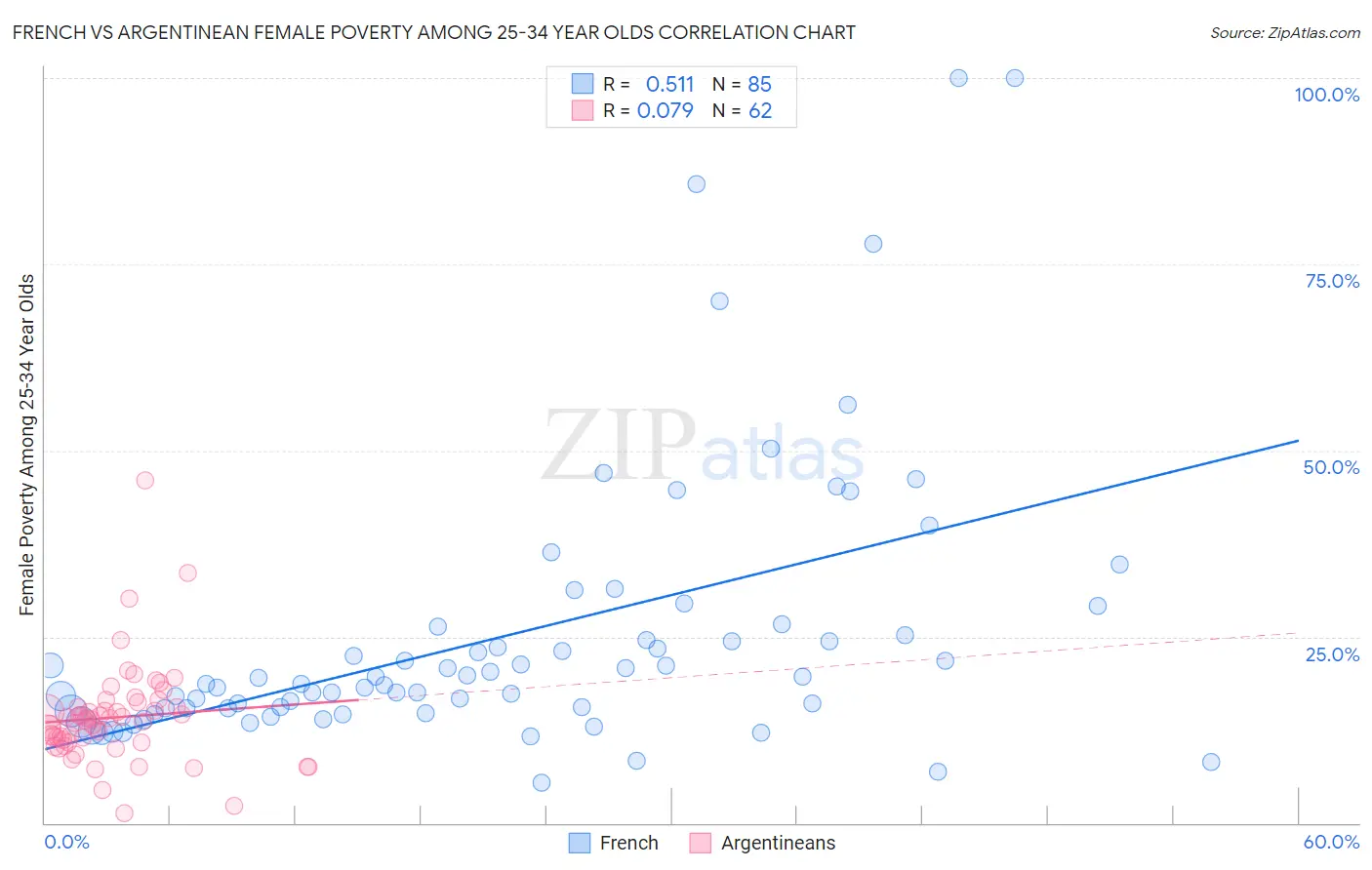 French vs Argentinean Female Poverty Among 25-34 Year Olds