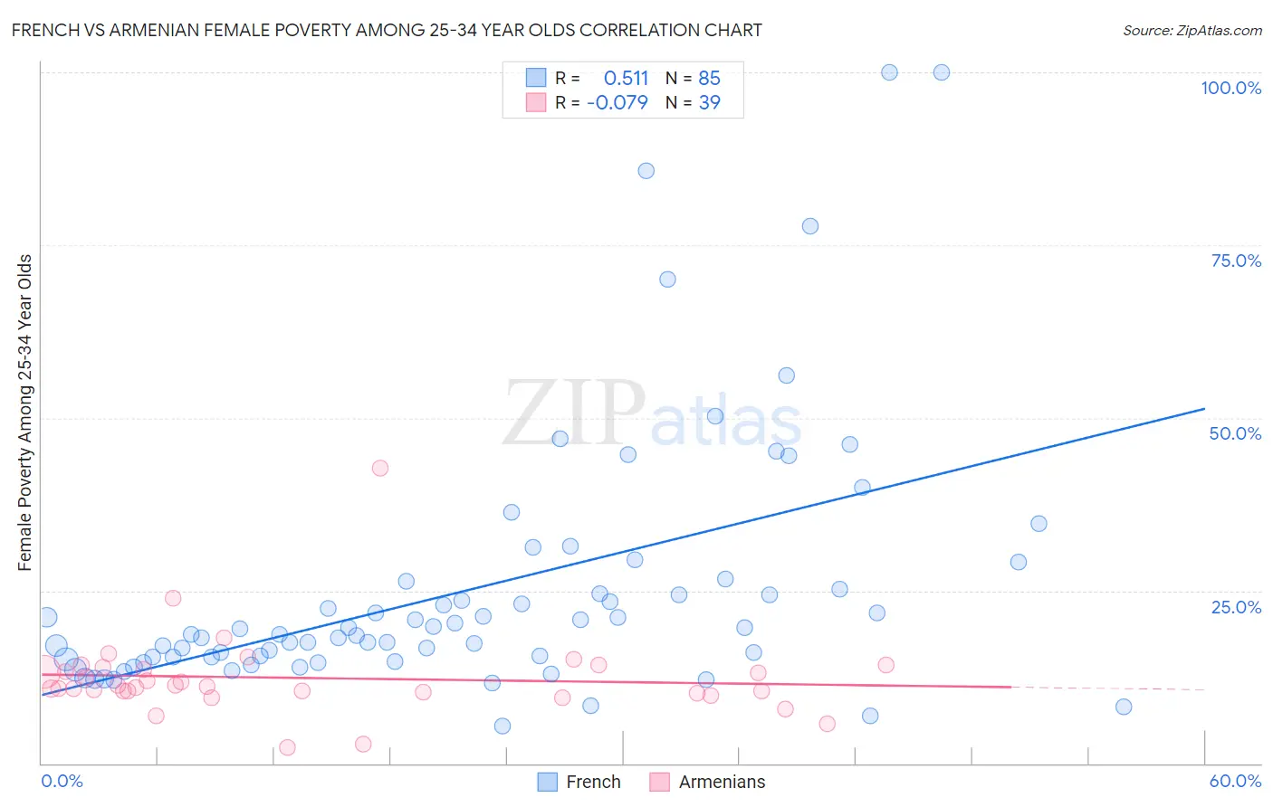 French vs Armenian Female Poverty Among 25-34 Year Olds