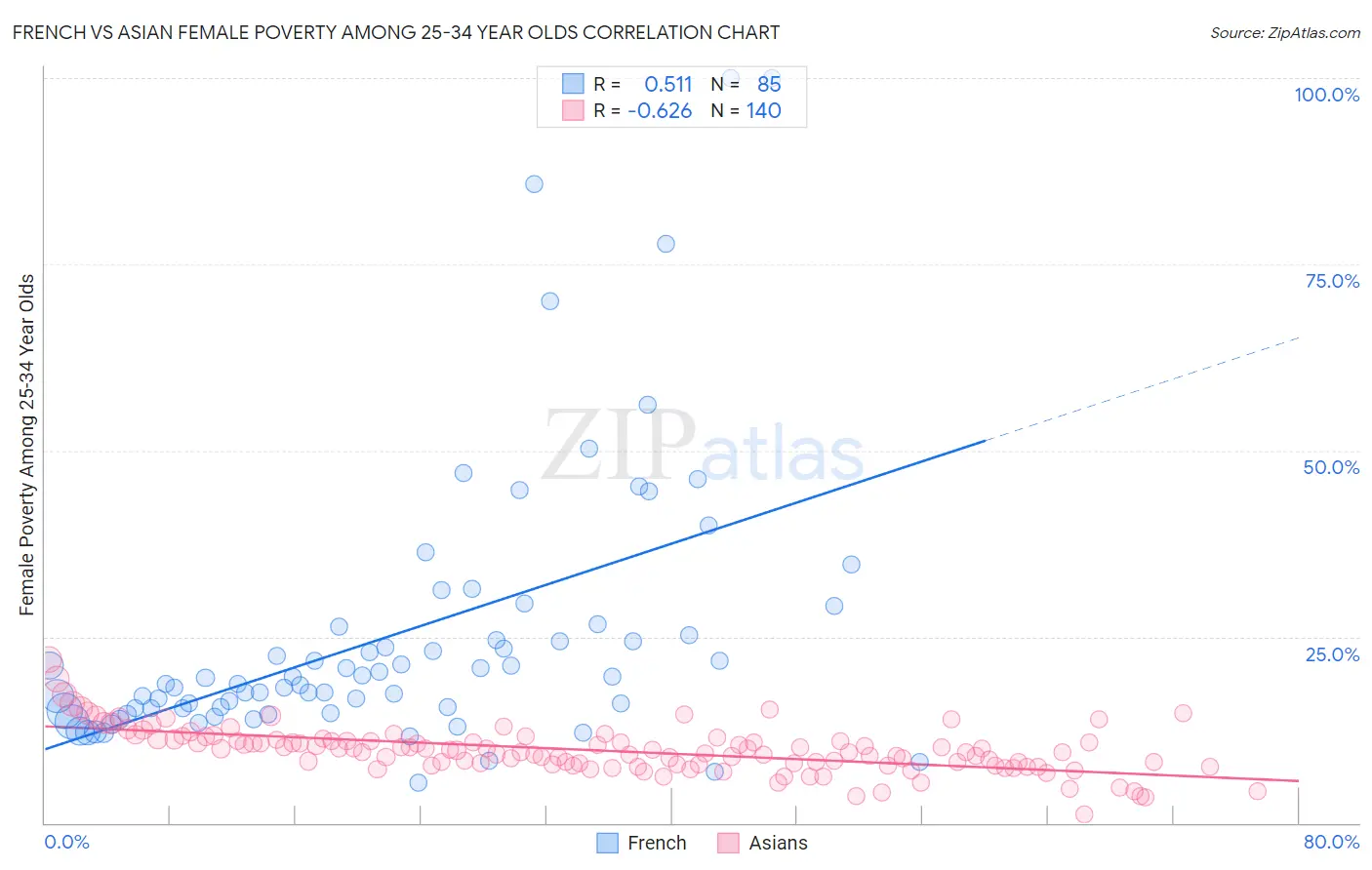 French vs Asian Female Poverty Among 25-34 Year Olds