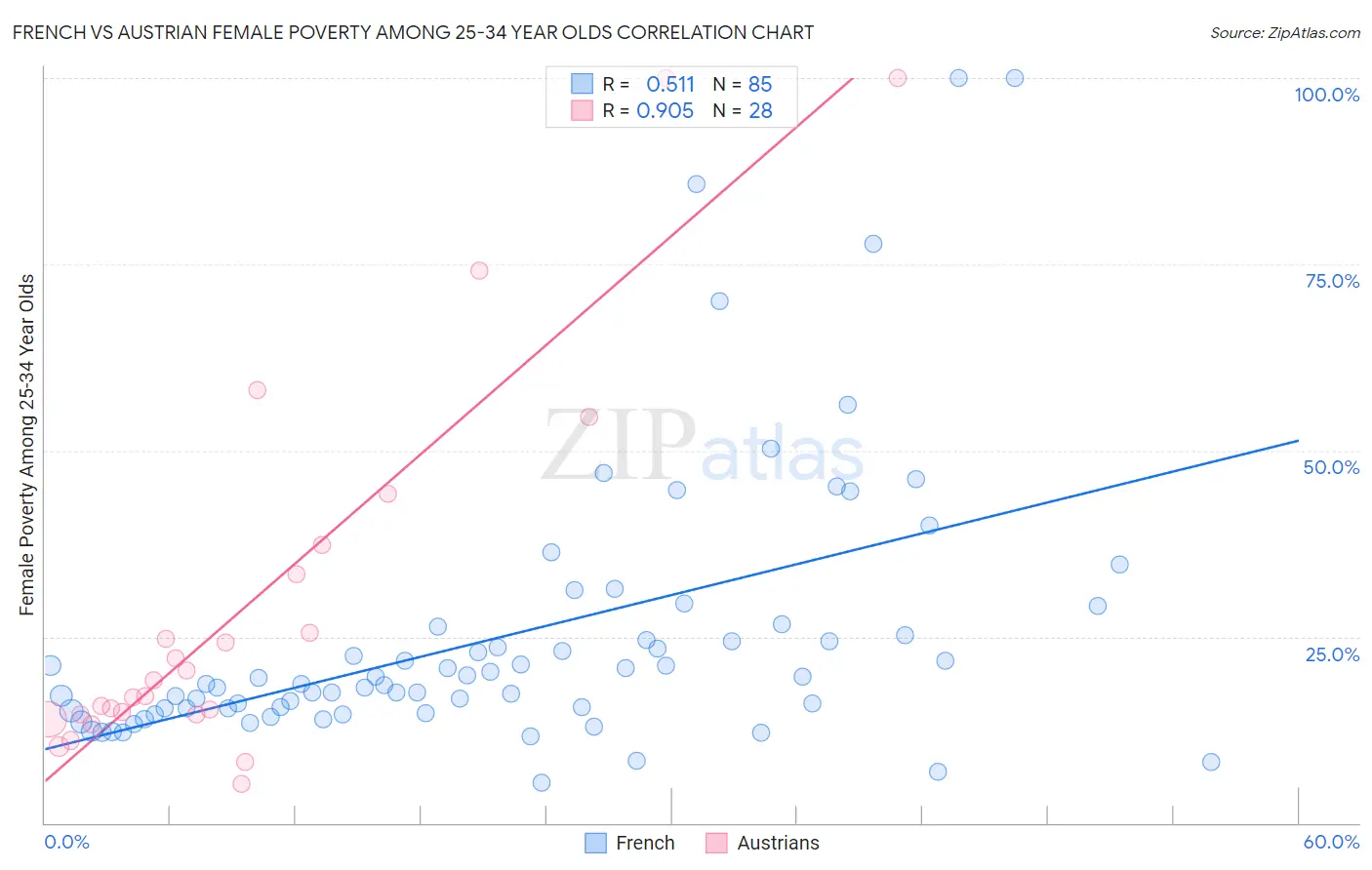 French vs Austrian Female Poverty Among 25-34 Year Olds