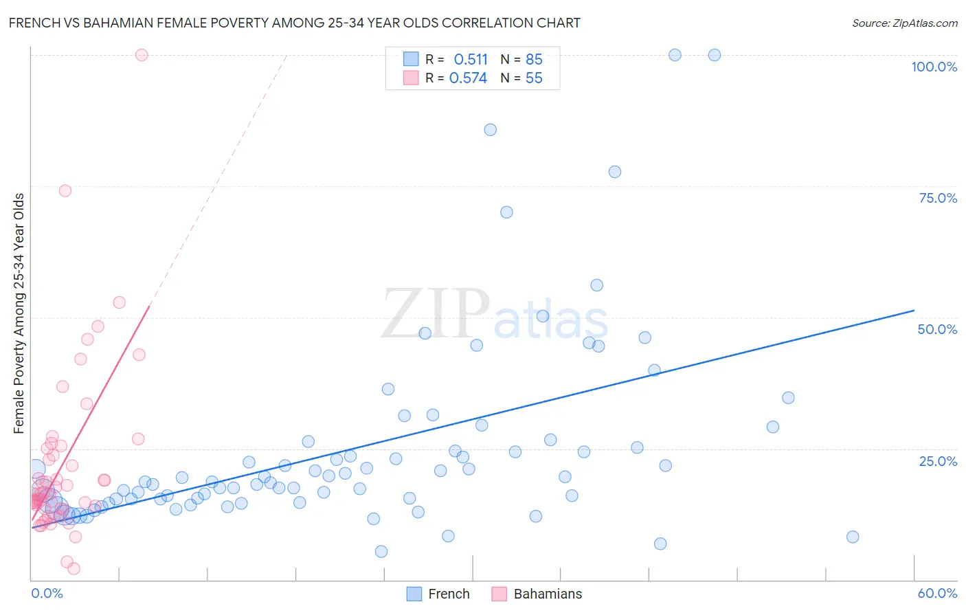 French vs Bahamian Female Poverty Among 25-34 Year Olds