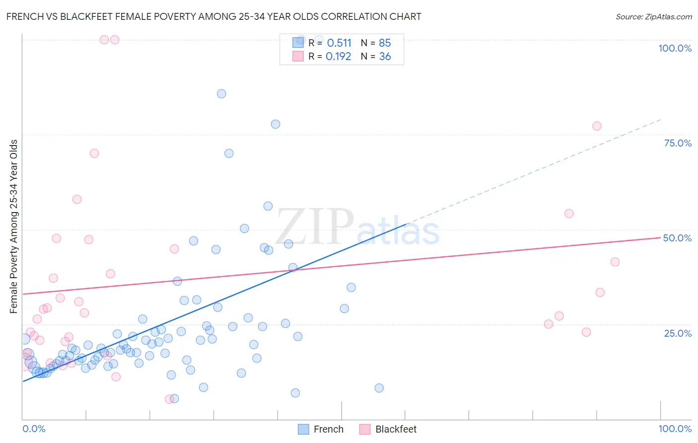 French vs Blackfeet Female Poverty Among 25-34 Year Olds