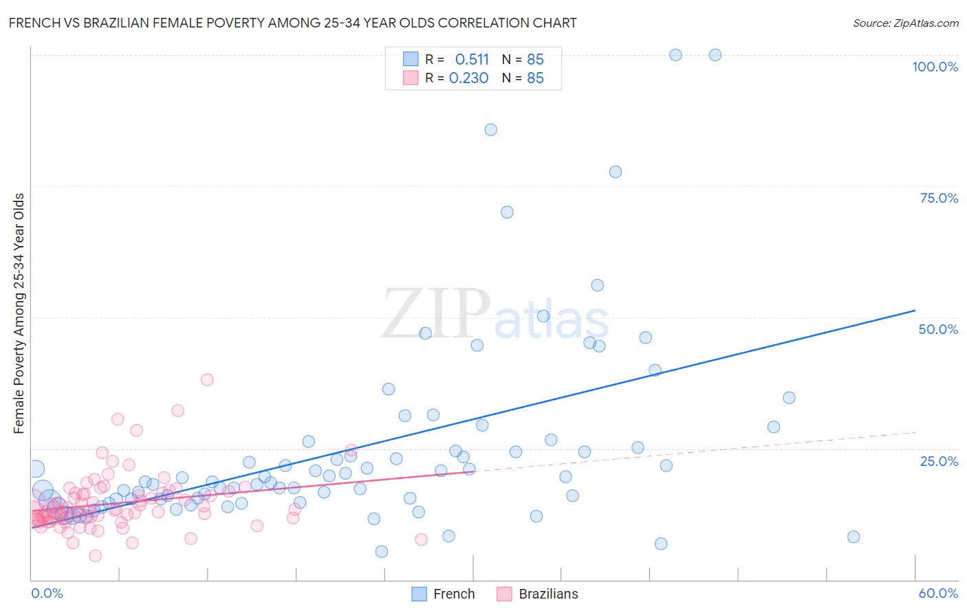 French vs Brazilian Female Poverty Among 25-34 Year Olds