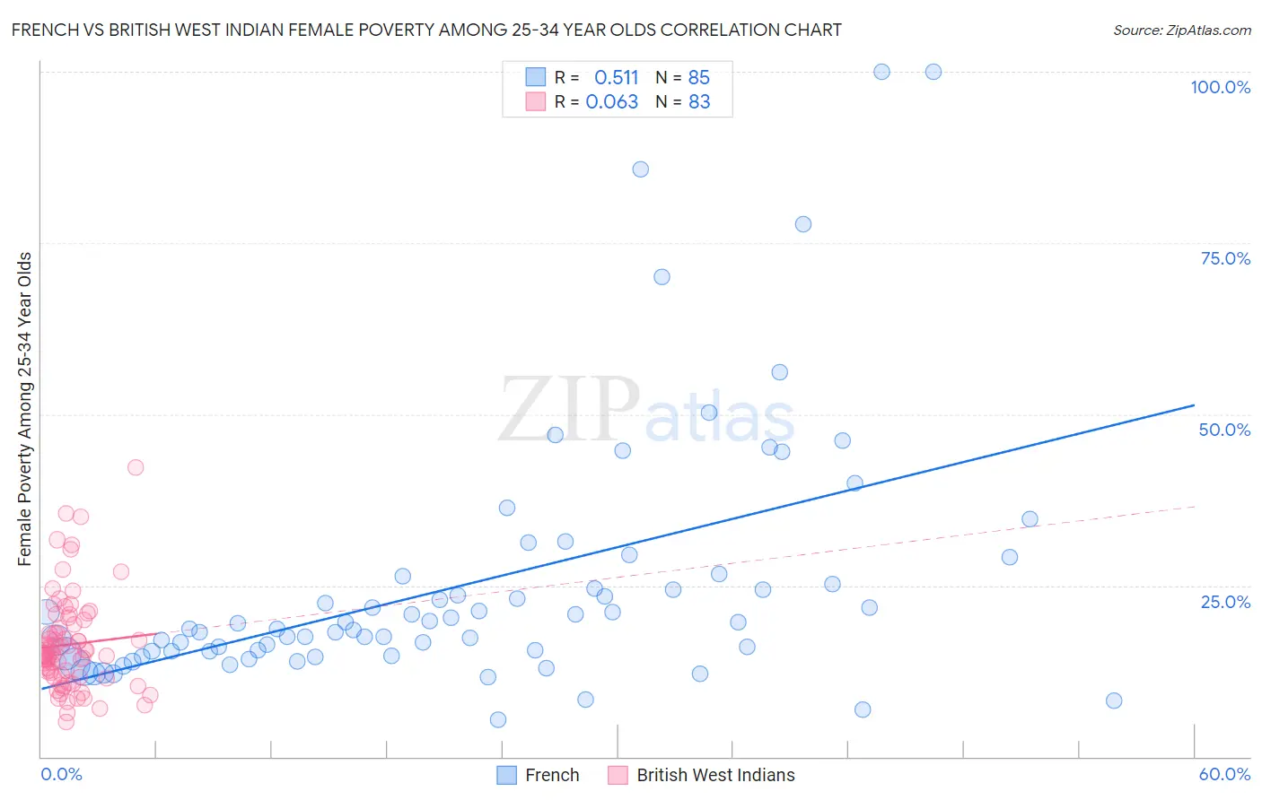 French vs British West Indian Female Poverty Among 25-34 Year Olds