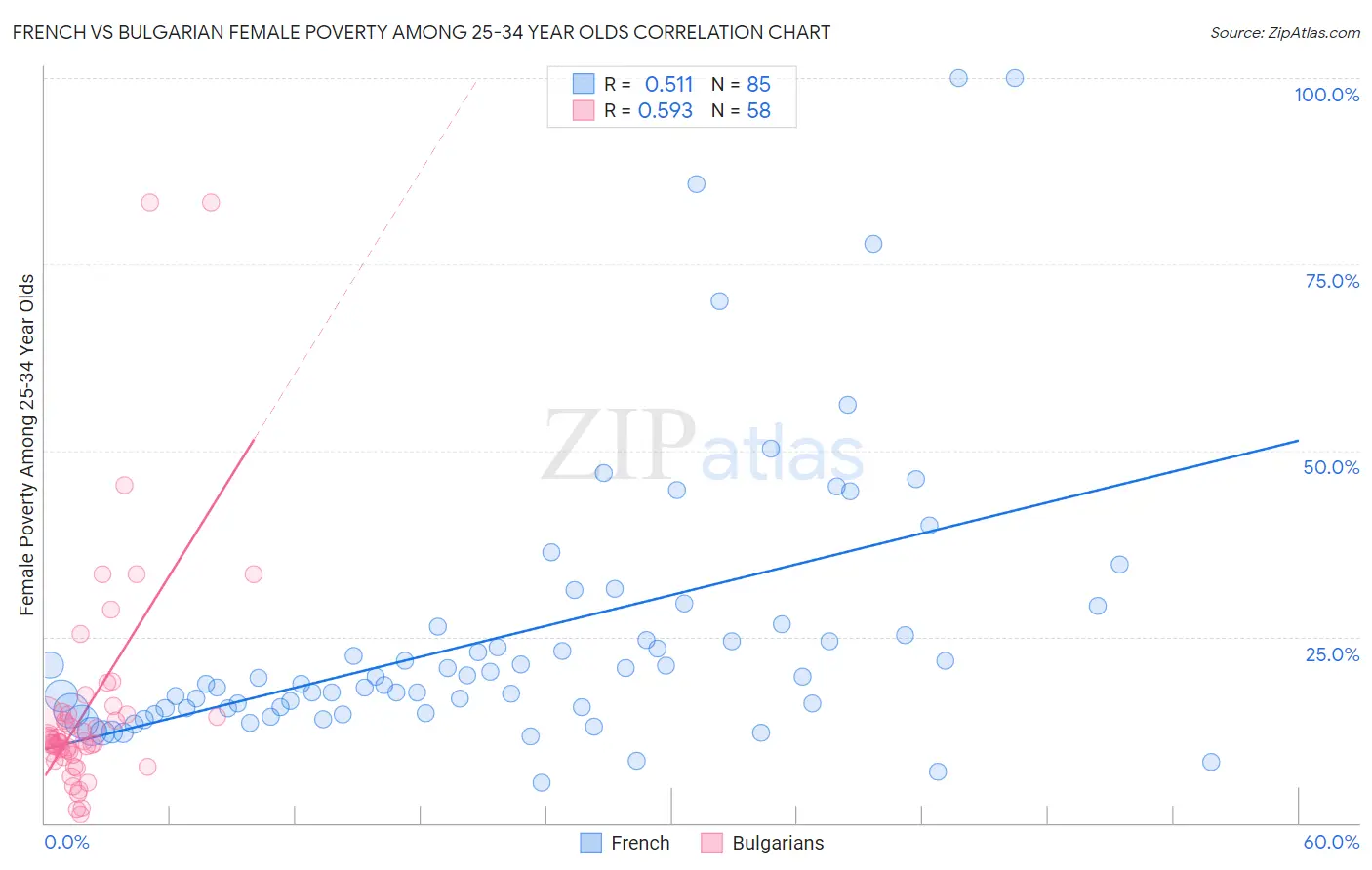 French vs Bulgarian Female Poverty Among 25-34 Year Olds