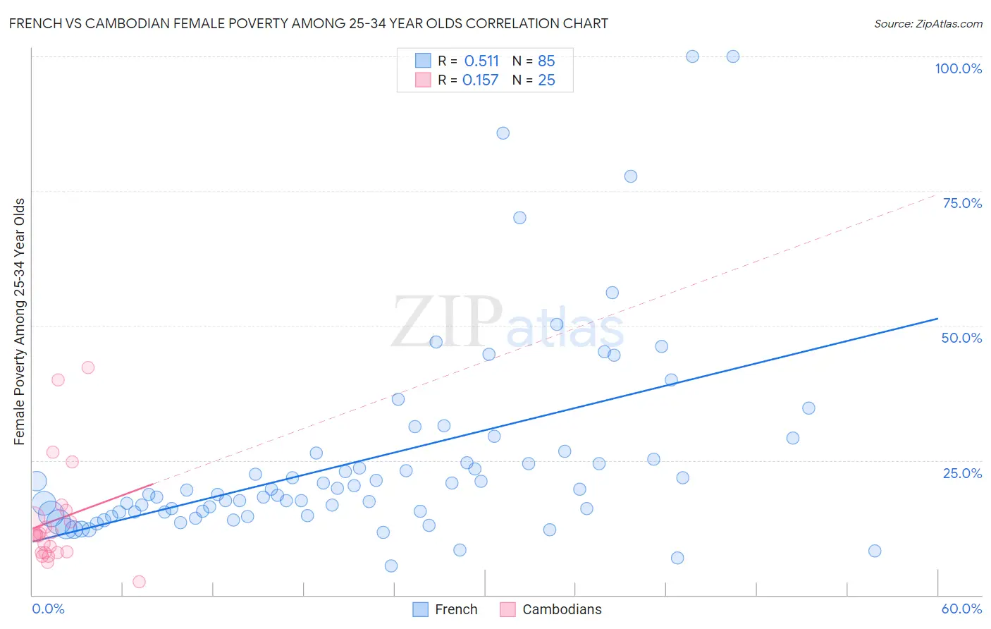 French vs Cambodian Female Poverty Among 25-34 Year Olds