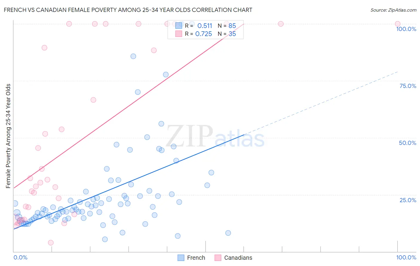 French vs Canadian Female Poverty Among 25-34 Year Olds