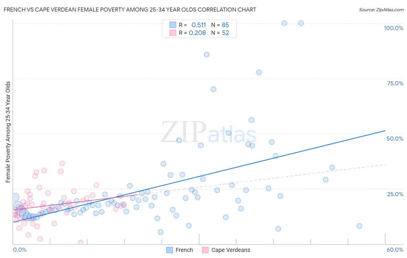 French vs Cape Verdean Female Poverty Among 25-34 Year Olds