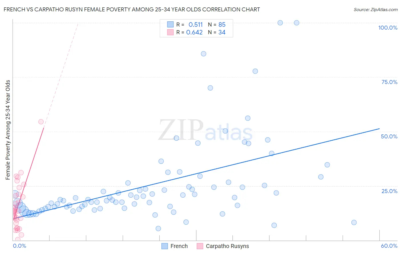 French vs Carpatho Rusyn Female Poverty Among 25-34 Year Olds