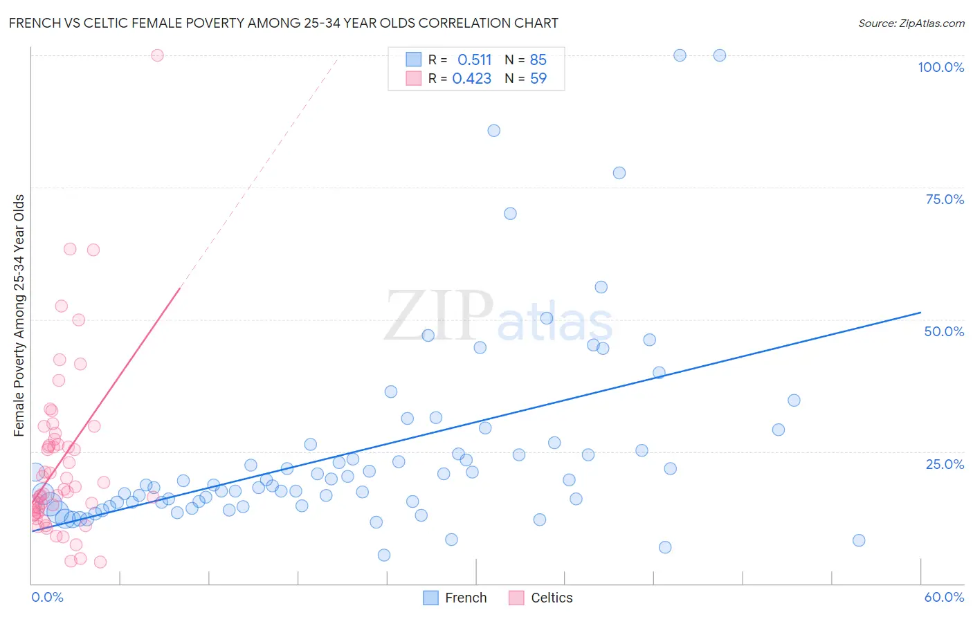French vs Celtic Female Poverty Among 25-34 Year Olds