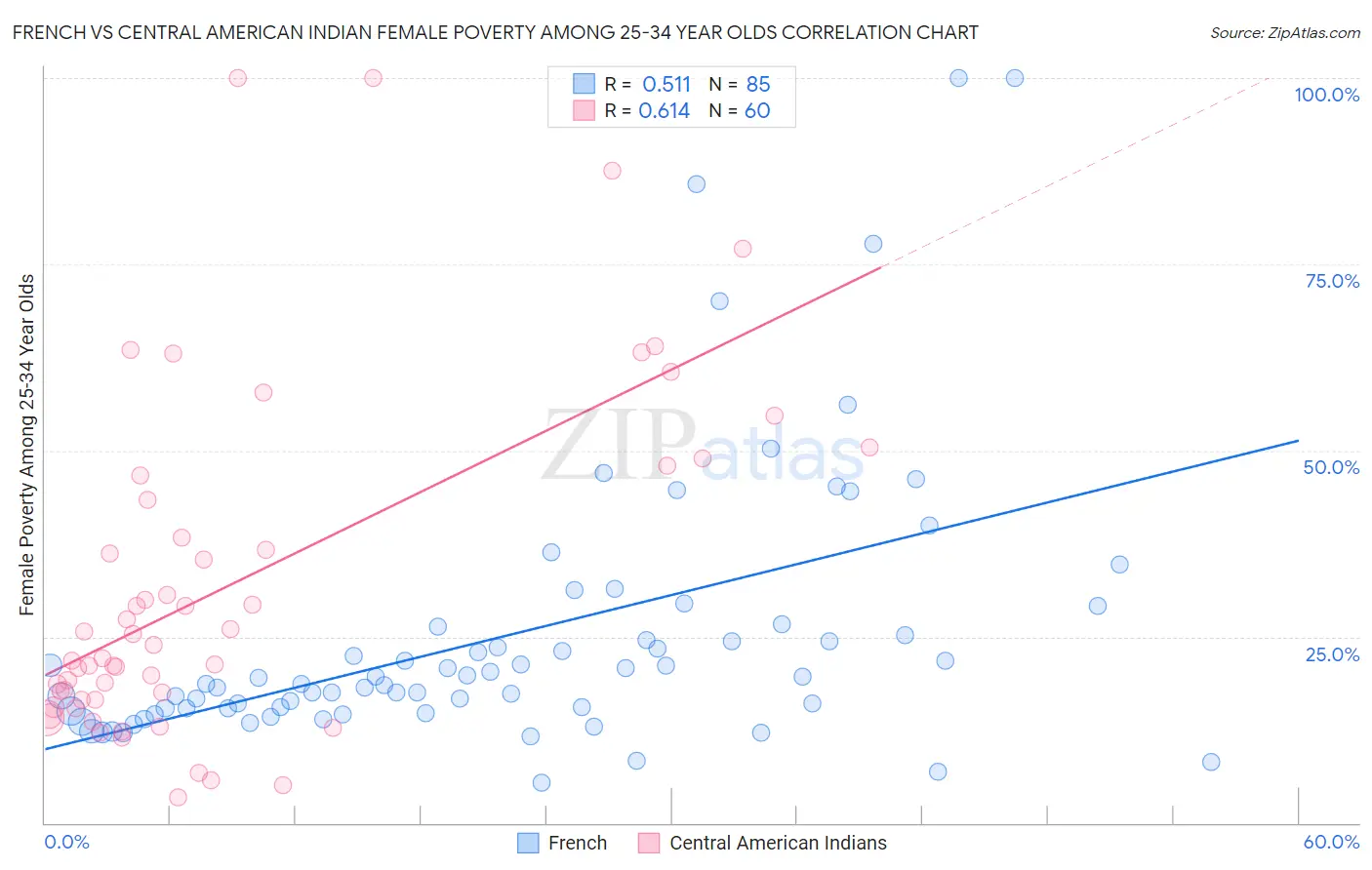 French vs Central American Indian Female Poverty Among 25-34 Year Olds