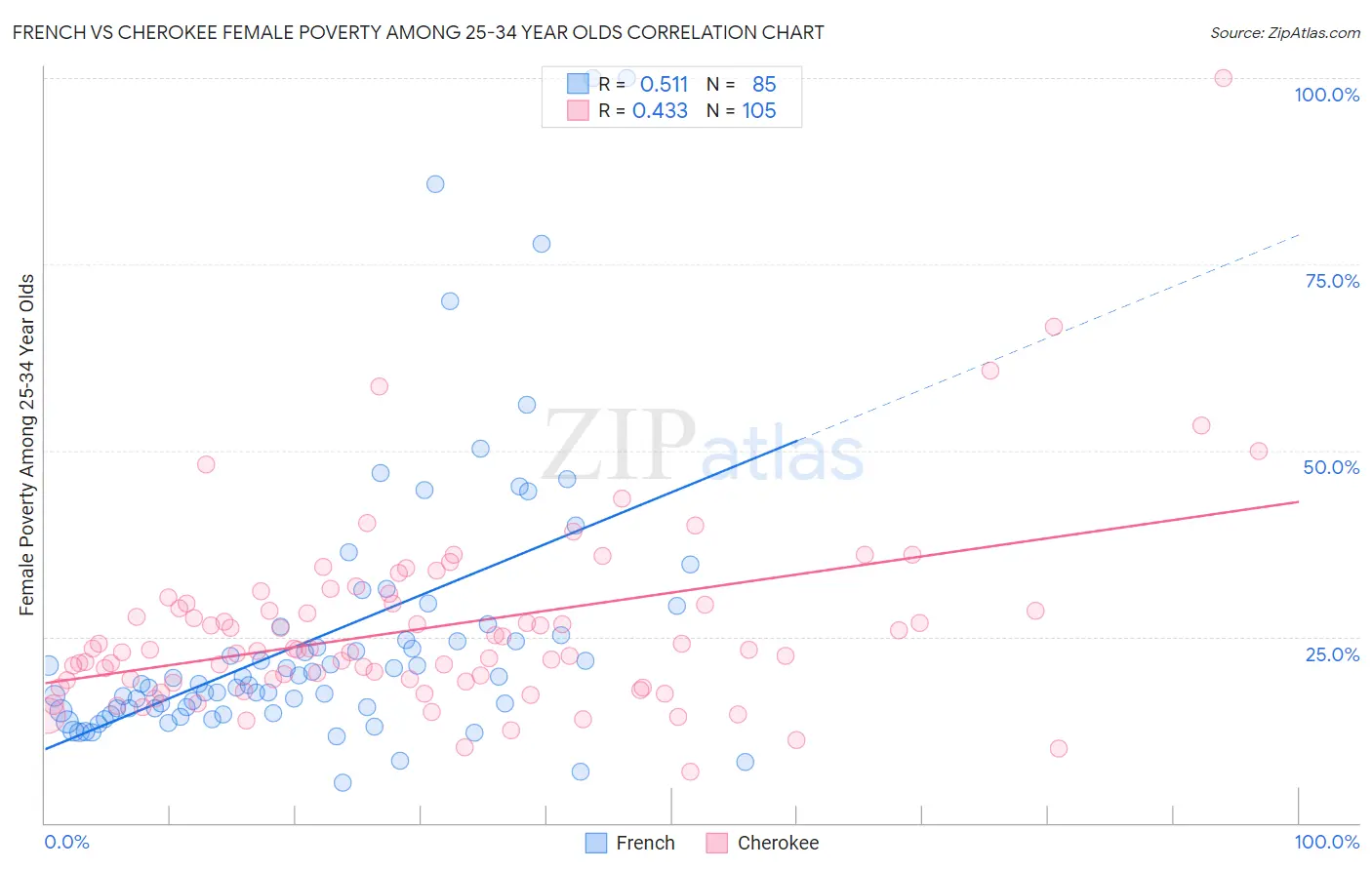 French vs Cherokee Female Poverty Among 25-34 Year Olds