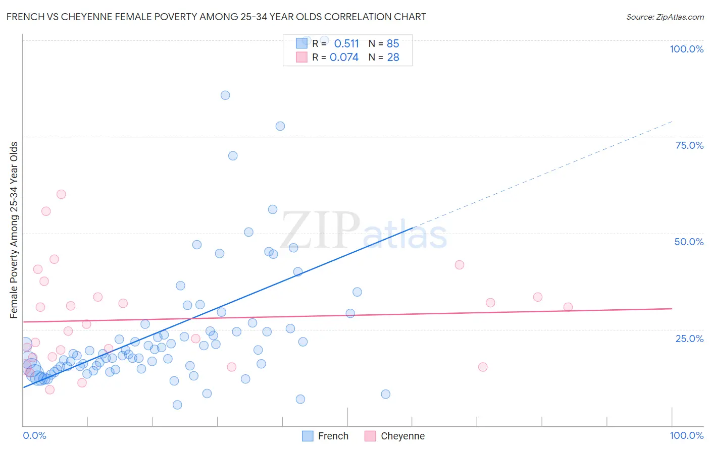 French vs Cheyenne Female Poverty Among 25-34 Year Olds