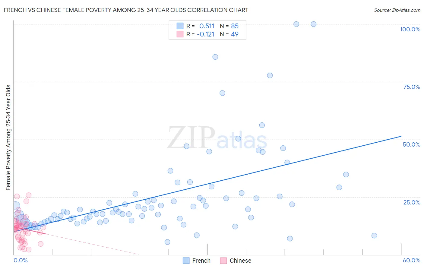 French vs Chinese Female Poverty Among 25-34 Year Olds