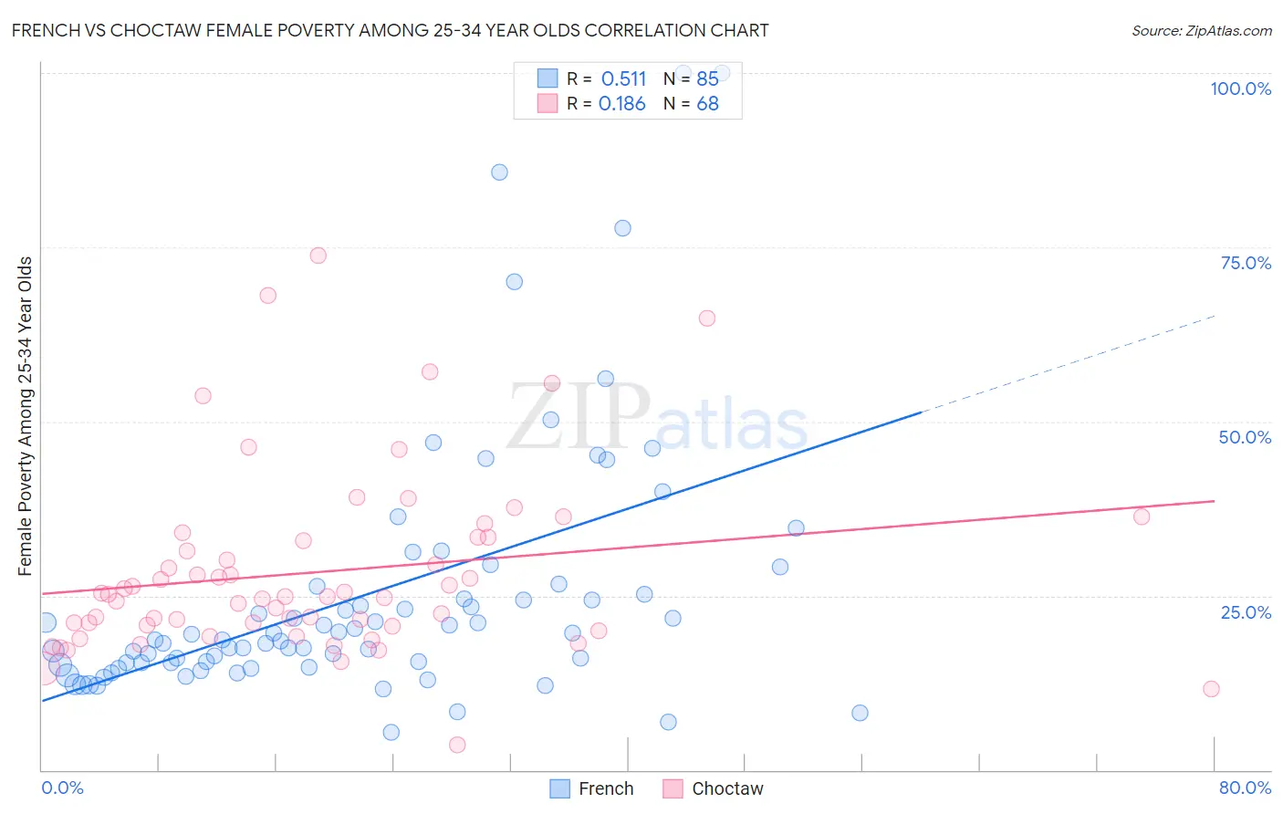 French vs Choctaw Female Poverty Among 25-34 Year Olds