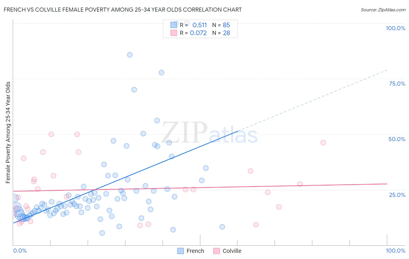 French vs Colville Female Poverty Among 25-34 Year Olds