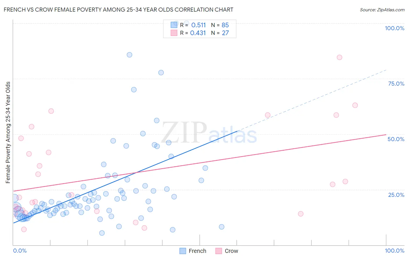 French vs Crow Female Poverty Among 25-34 Year Olds