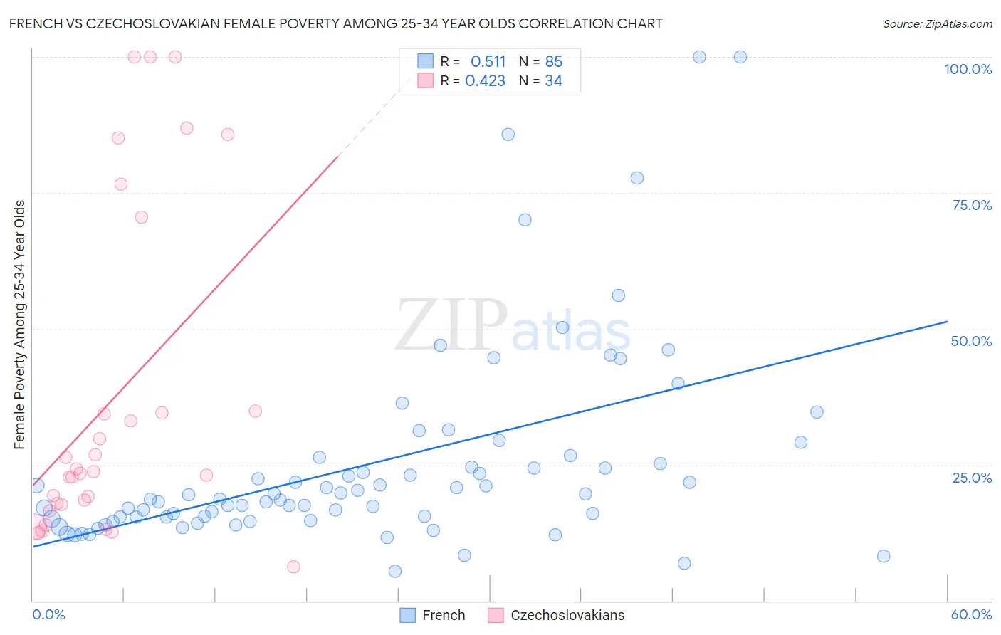 French vs Czechoslovakian Female Poverty Among 25-34 Year Olds