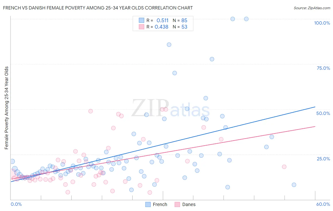 French vs Danish Female Poverty Among 25-34 Year Olds