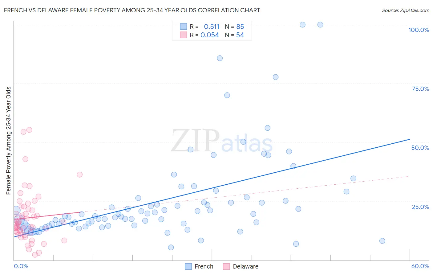French vs Delaware Female Poverty Among 25-34 Year Olds