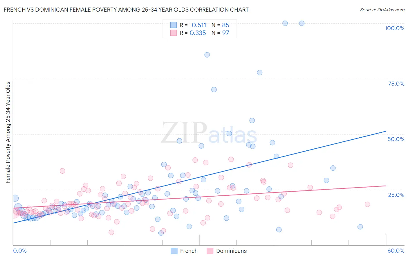French vs Dominican Female Poverty Among 25-34 Year Olds