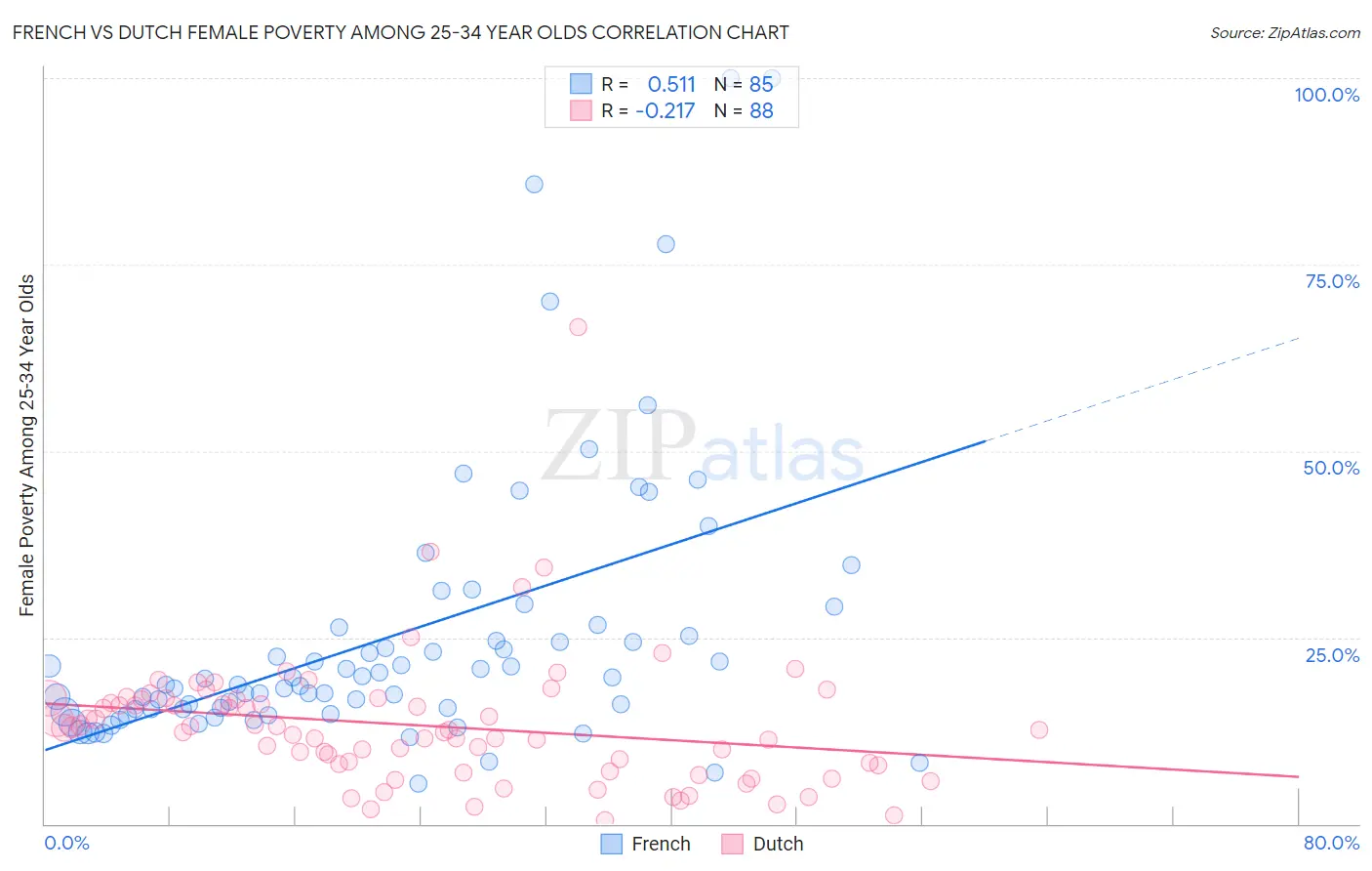 French vs Dutch Female Poverty Among 25-34 Year Olds