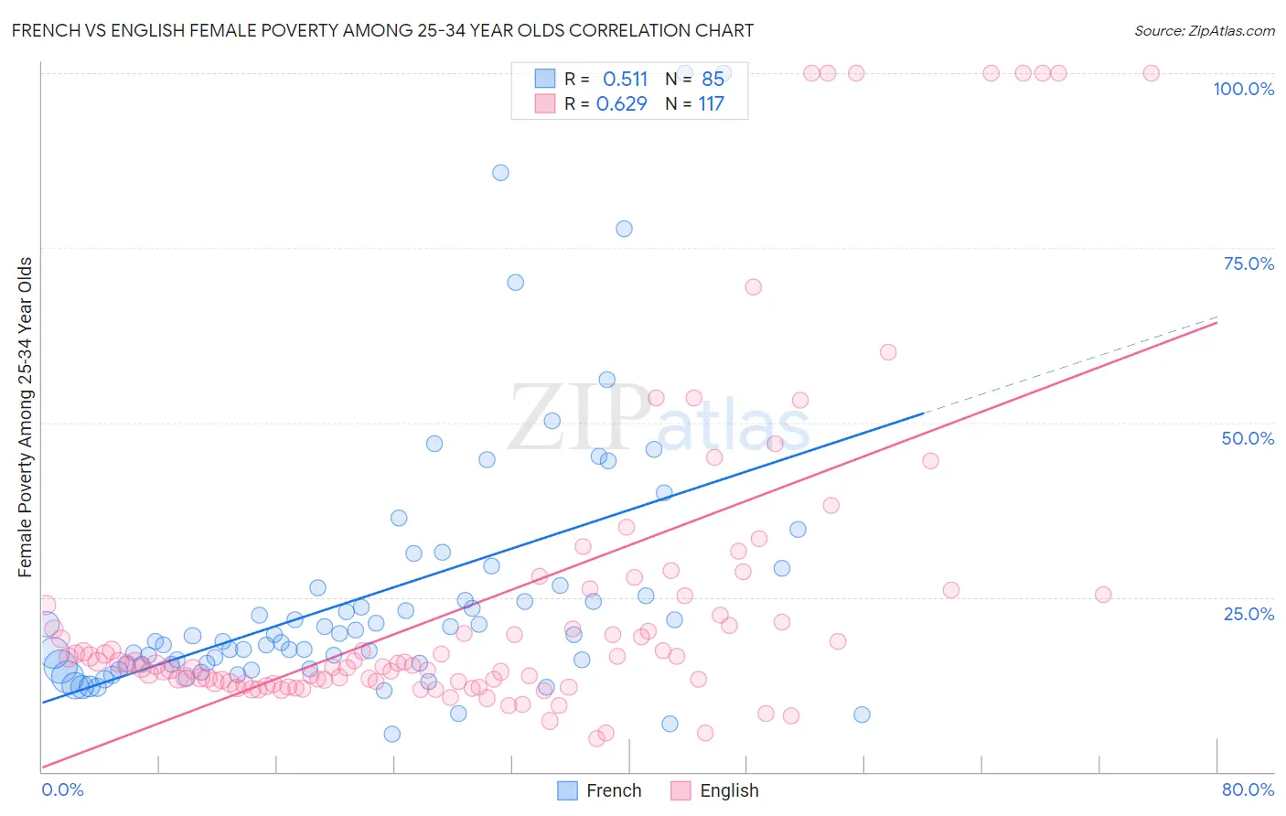 French vs English Female Poverty Among 25-34 Year Olds