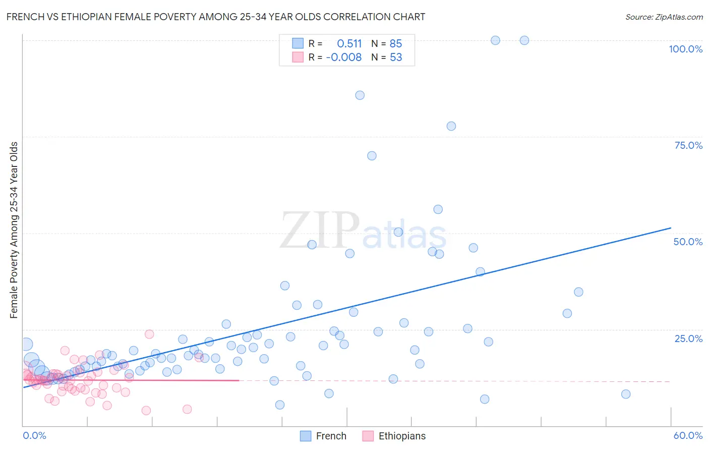 French vs Ethiopian Female Poverty Among 25-34 Year Olds