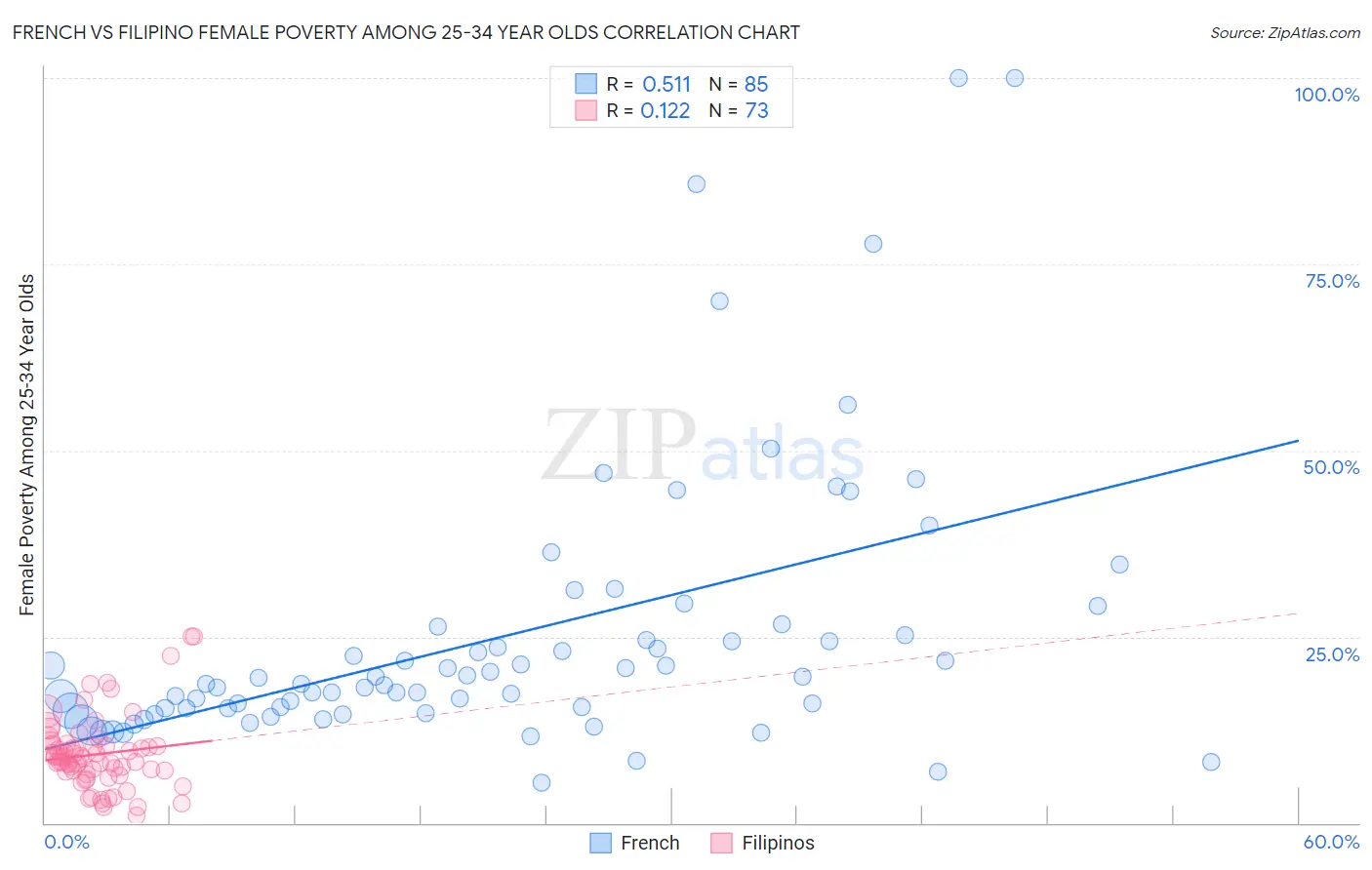 French vs Filipino Female Poverty Among 25-34 Year Olds