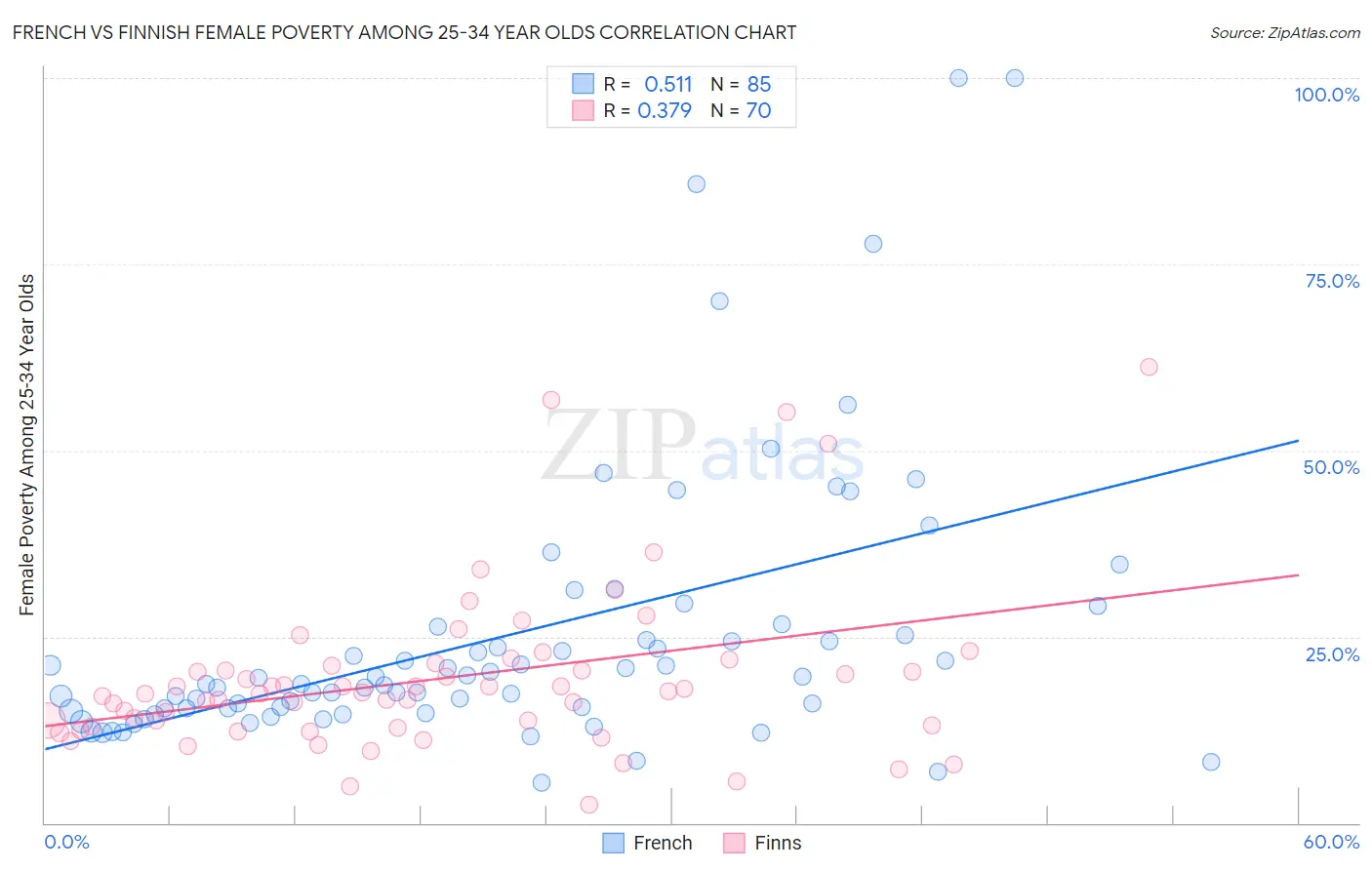French vs Finnish Female Poverty Among 25-34 Year Olds