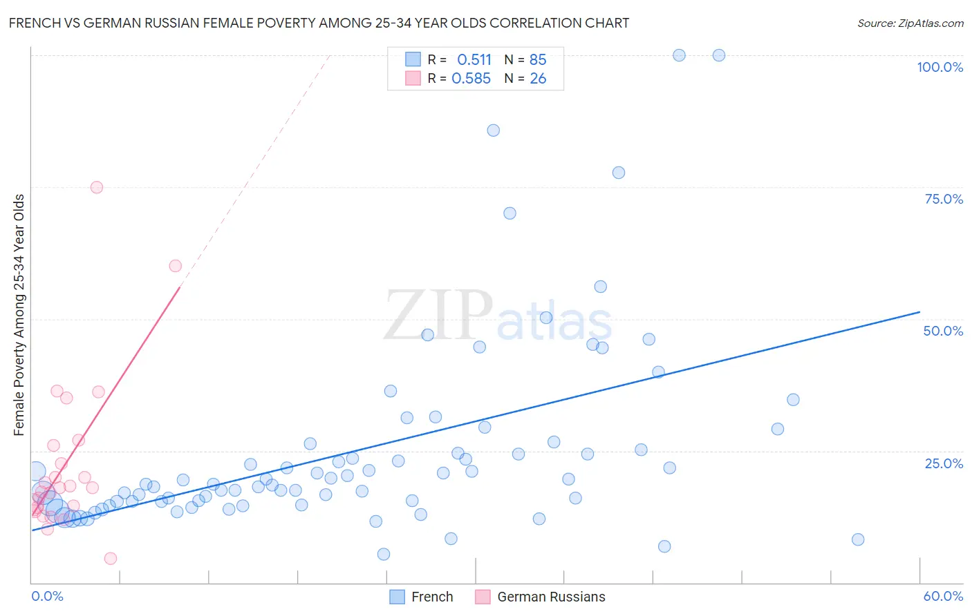 French vs German Russian Female Poverty Among 25-34 Year Olds